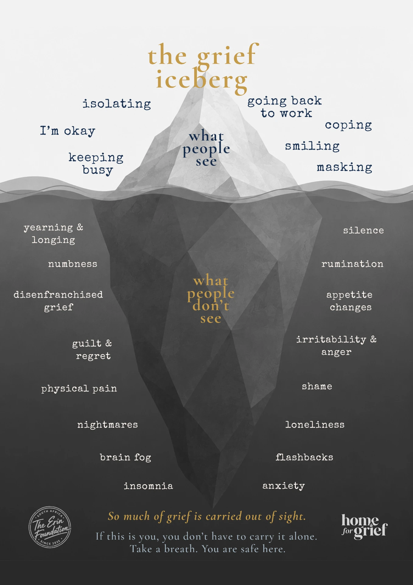 An infographic titled 'The Grief Iceberg,' from Home for Grief, showing an iceberg above and below the waterline. Above the surface, what people see: isolating, going back to work, coping, smiling, masking, keeping busy, and saying 'I'm okay.' Below the surface, what people don't see: yearning and longing, numbness, disenfranchised grief, guilt and regret, physical pain, nightmares, brain fog, insomnia, silence, rumination, appetite changes, irritability and anger, shame, loneliness, flashbacks, and anxiety. It closes: so much of grief is carried out of sight. If this is you, you don't have to carry it alone. Take a breath. You are safe here.